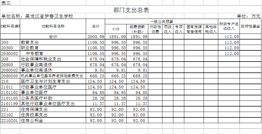 伊春衛(wèi)生學(xué)校2018年部門預(yù)算公開