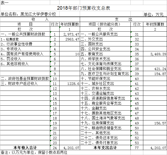 黑龍江大學伊春分校2018年部門預算公開