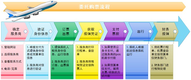 公務(wù)機票購買委托購票流程