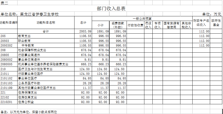 伊春衛(wèi)生學(xué)校2018年部門預(yù)算公開