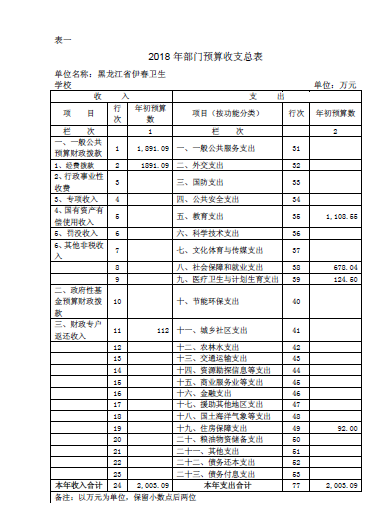 伊春衛(wèi)生學(xué)校2018年部門預(yù)算公開