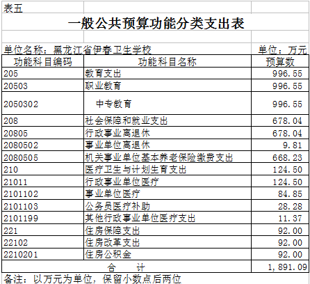 伊春衛(wèi)生學(xué)校2018年部門預(yù)算公開