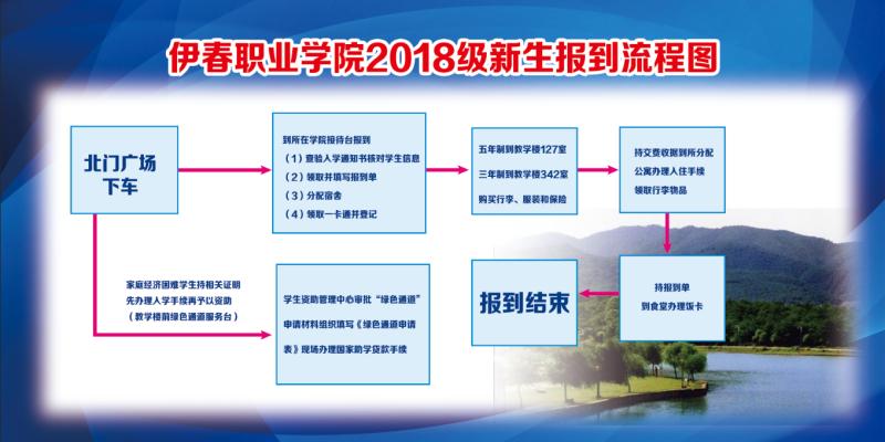 2018級(jí)新生報(bào)到流程圖