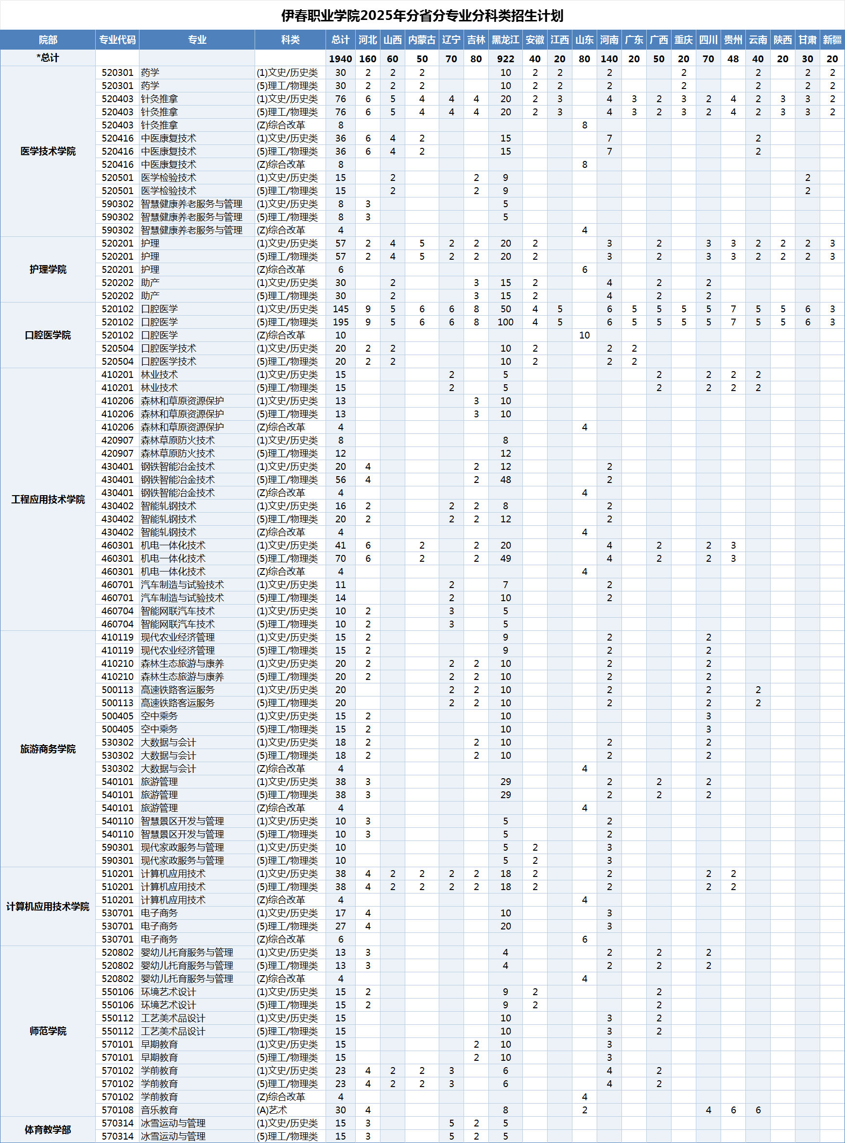 2025年分省分專業(yè)分科類計(jì)劃