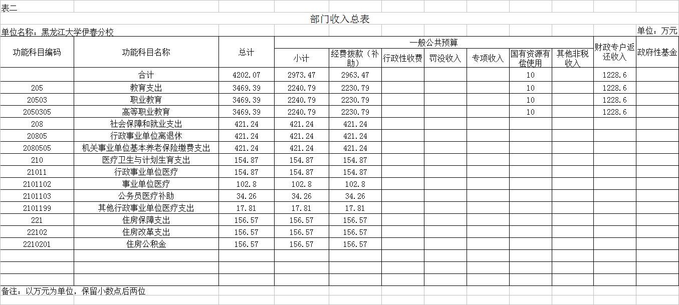 黑龍江大學伊春分校2018年部門預算公開