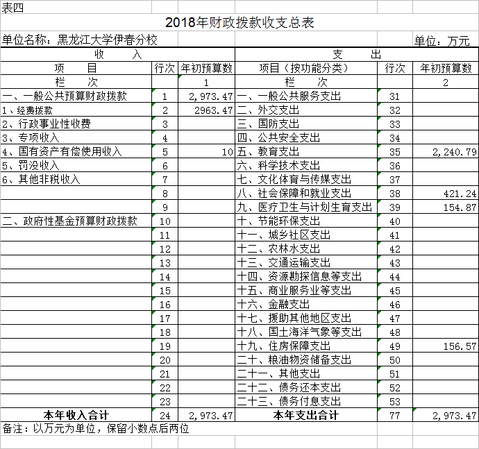 黑龍江大學伊春分校2018年部門預算公開