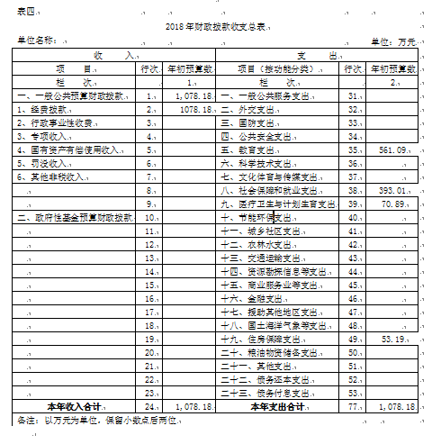伊春師范學(xué)校2018年部門預(yù)算和“三公”經(jīng)費(fèi)公開
