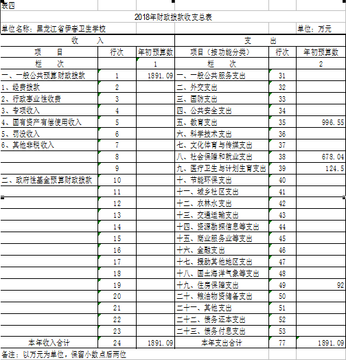 伊春衛(wèi)生學(xué)校2018年部門預(yù)算公開